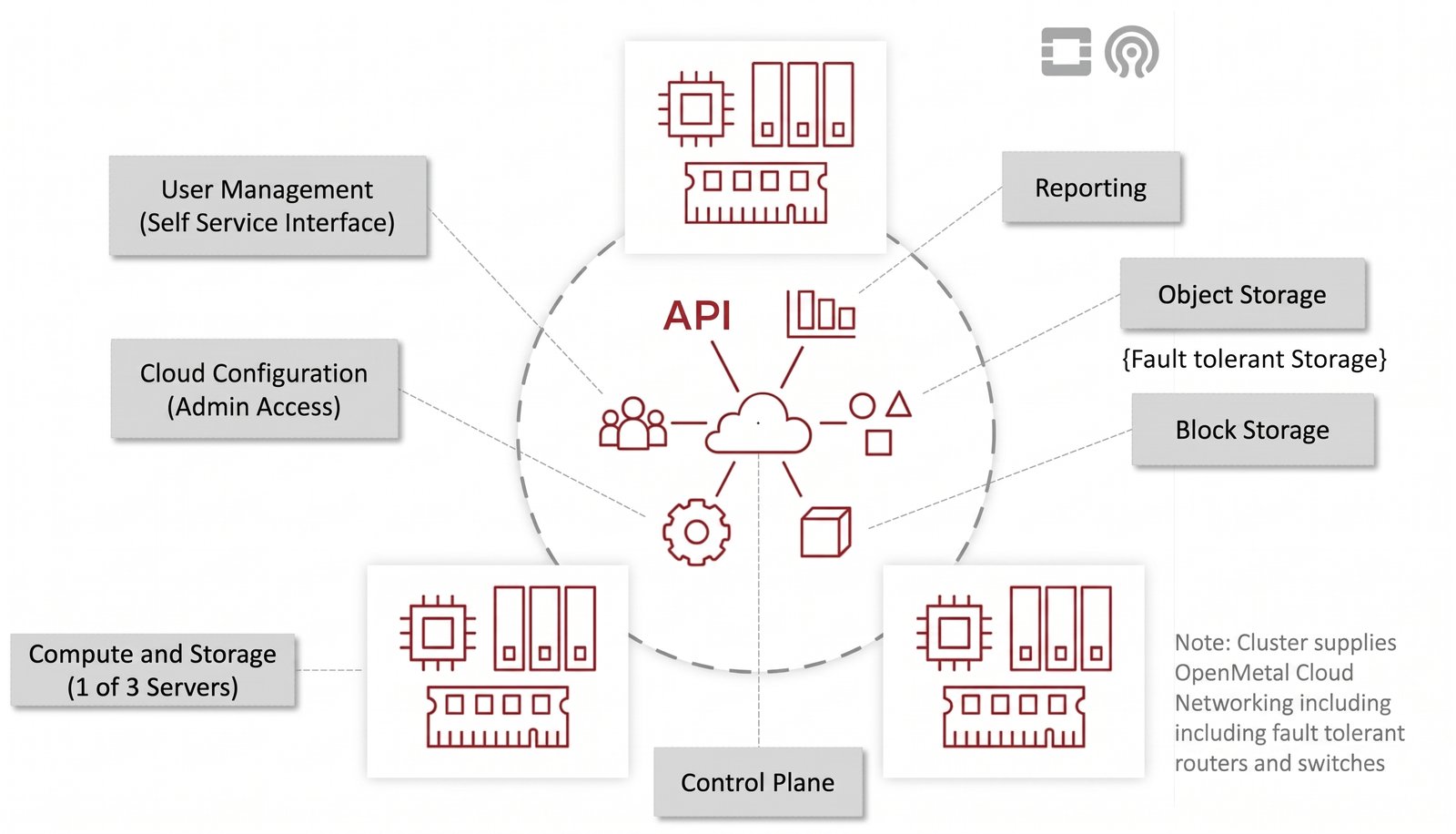 Diagram of Private Cloud components and services
