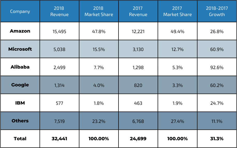 public-cloud-market-share