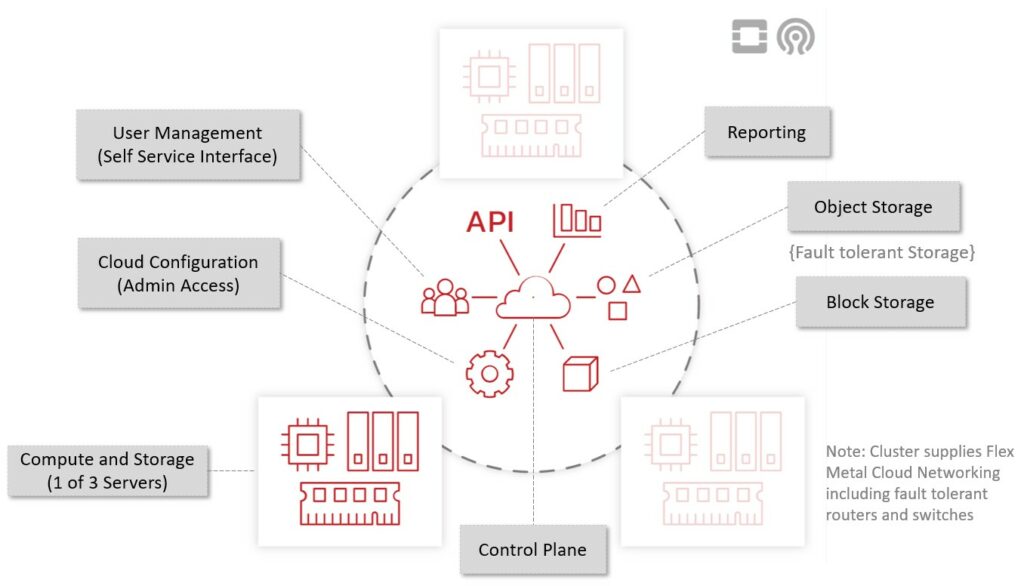 Three Server Hyper-Converged Private Cloud Core