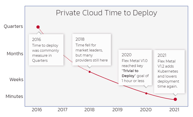 Private Cloud Time to Deploy