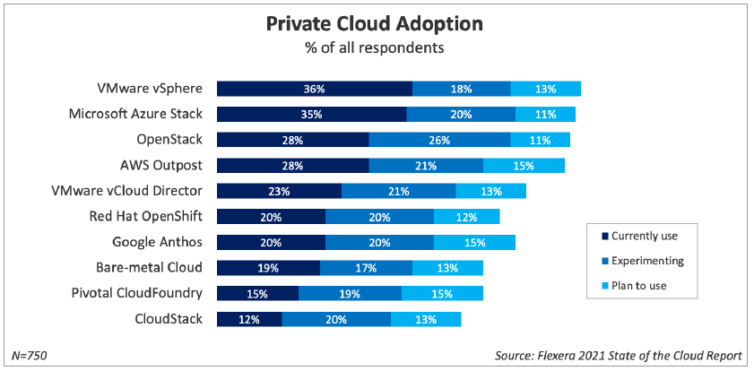 Private Cloud Adoption