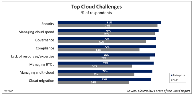 Top Cloud Challenges