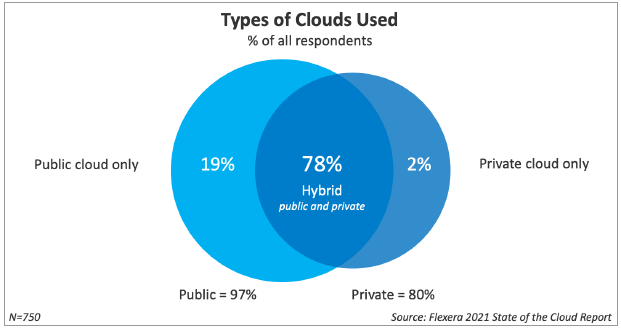 Types of Clouds Used
