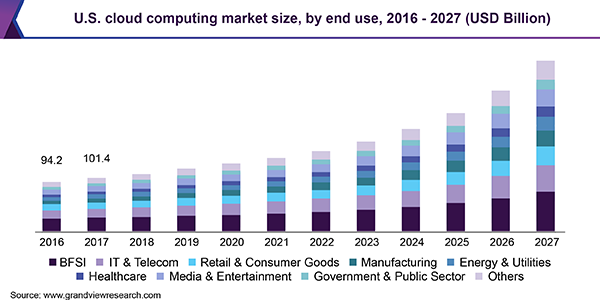 U.S. Cloud Computing Market Size