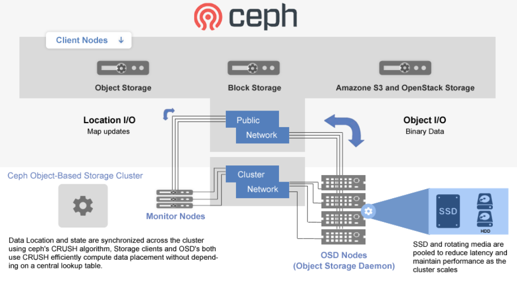 The Technical Architecture of a Ceph Cluster