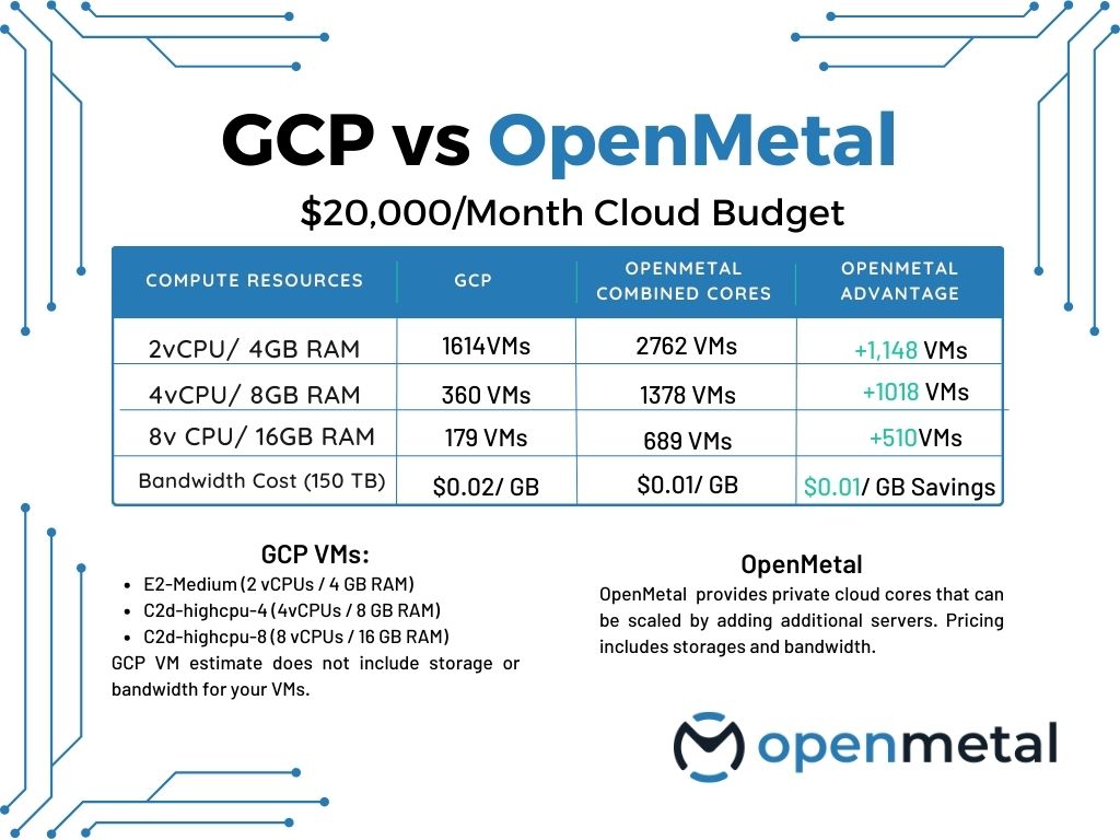 GCP versus OpenMetal Chart