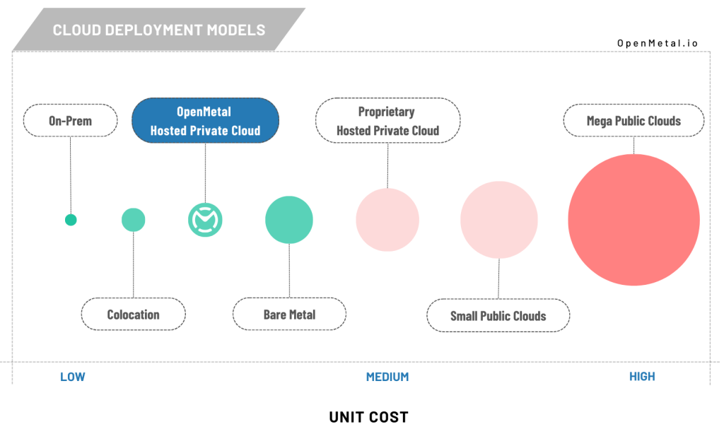 Cloud deployment models by unit cost