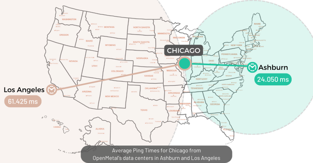 Average Ping Times for Chicago from OpenMetal’s data centers in Ashburn and Los Angeles