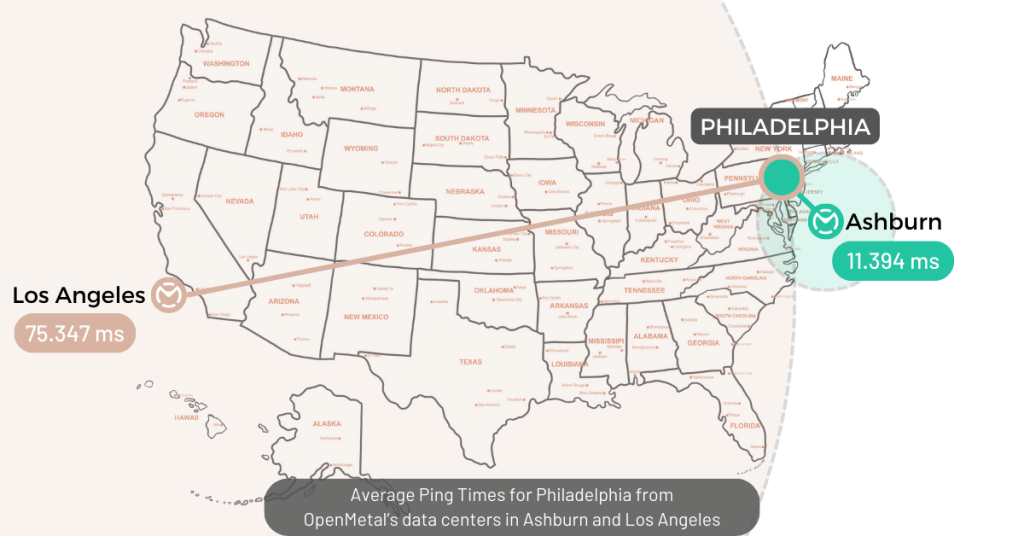 Average Ping Times for Philadelphia from OpenMetal’s data centers in Ashburn and Los Angeles