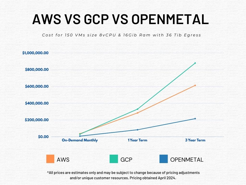 AWS vs GCP vs OpenMetal Cost for 150 VMs size 8vCPU and 16 GiB RAM with 36 TiB egress