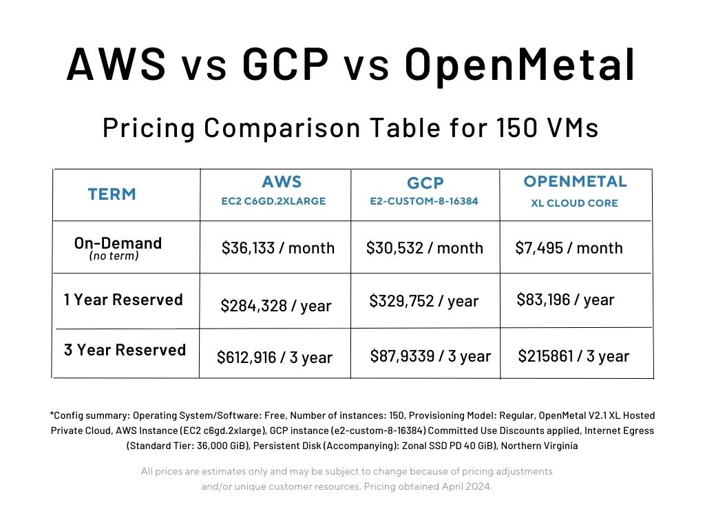 AWS vs GCP vs OpenMetal Pricing Comparison Table for 150 VMs