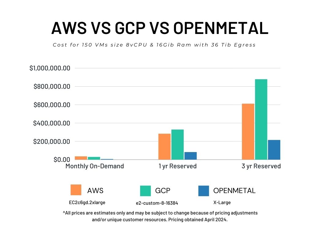AWS vs GCP vs OpenMetal cost for 150 VMs