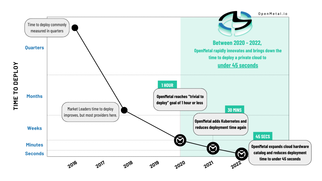 Private Cloud - Time to Deploy