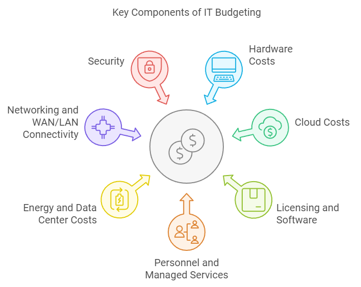 Key Components of IT Budgeting - Security, Hardware Costs, Cloud Costs, Licensing and Software, Personnel and Managed Services, Energy and Data Center Costs, Networking and WAN/LAN Connectivity