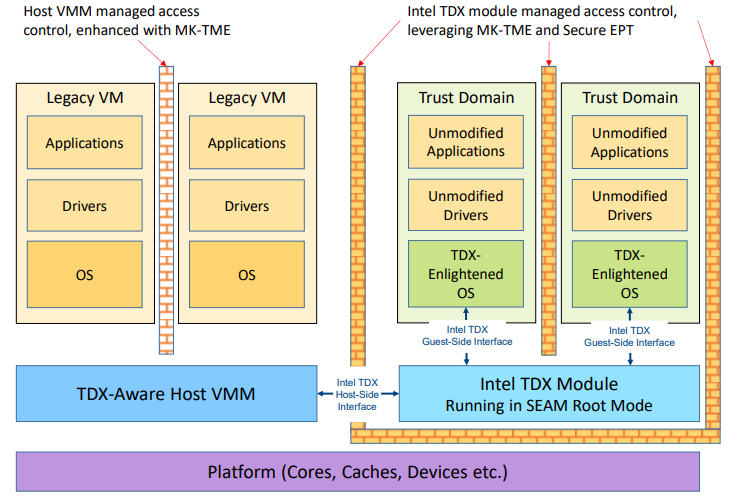 Intel® TDX architecture