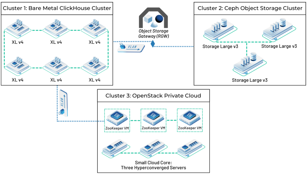 Cybersecurity ClickHouse Cluster Diagram