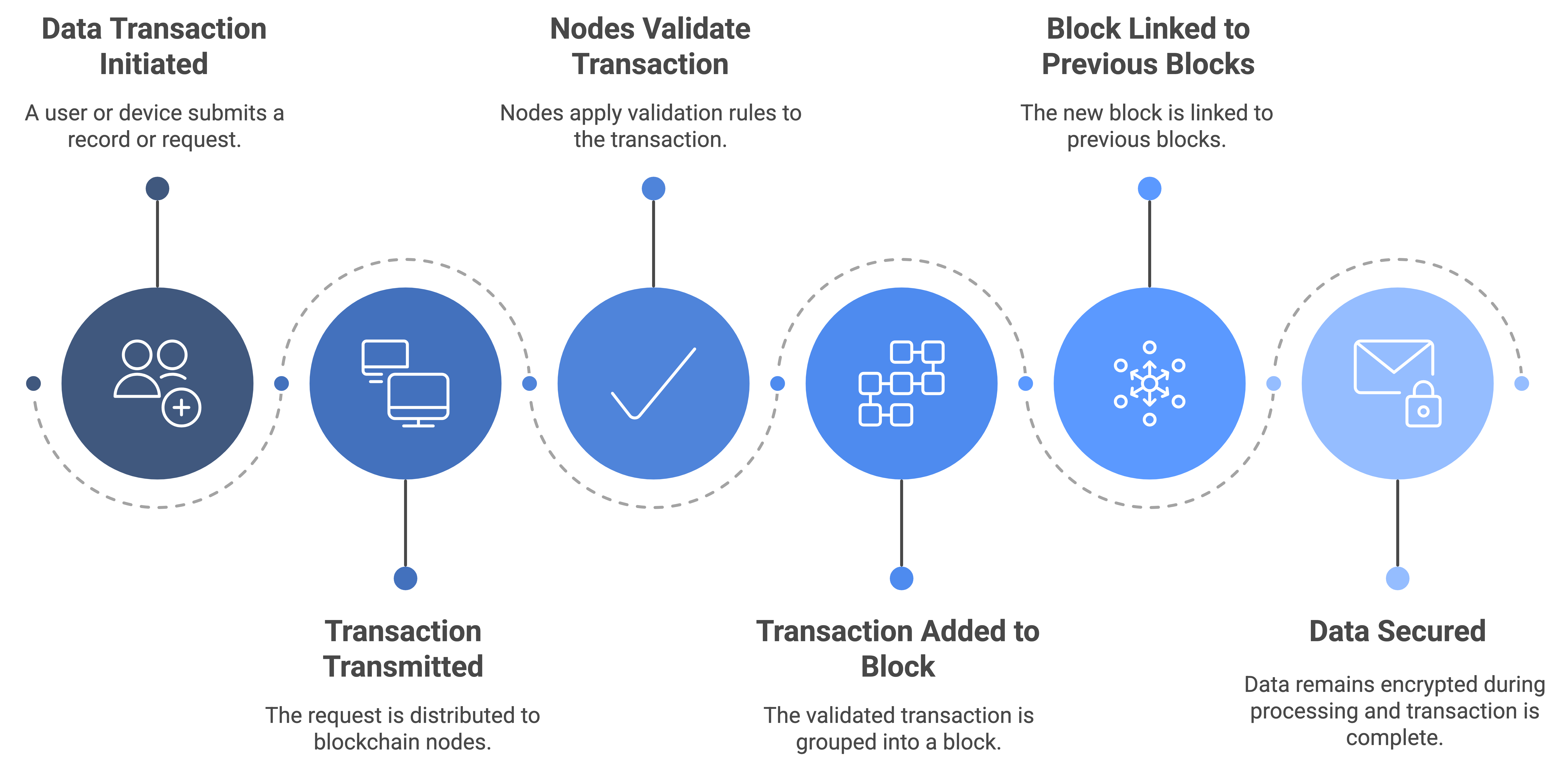 Blockchain Steps