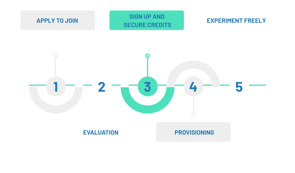 AI Labs Program Steps 