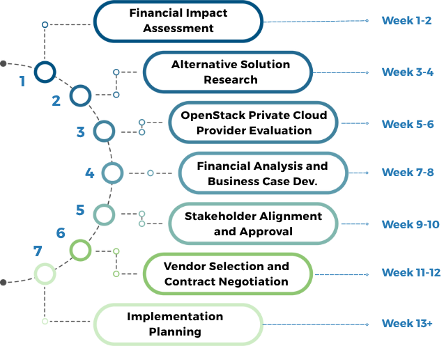 12 week Migration checklist for CFOs 
