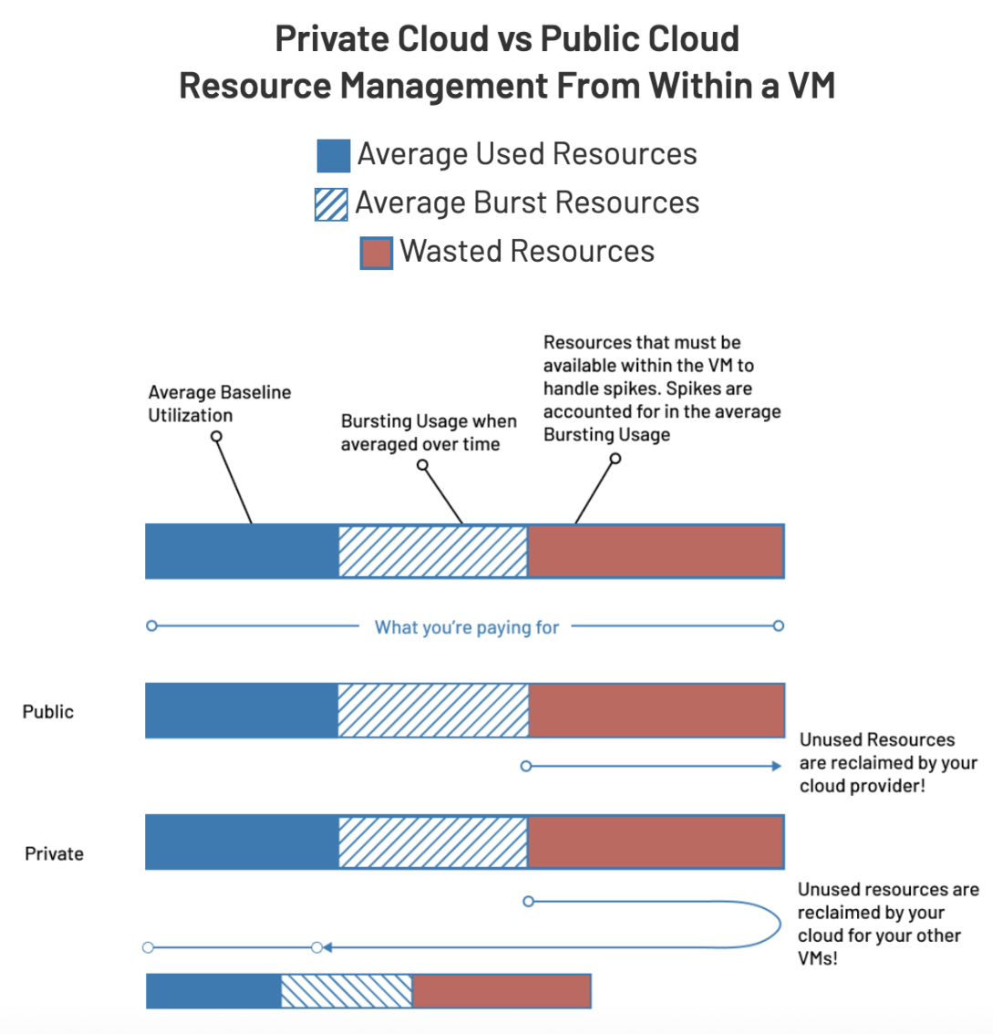 Private Cloud vs Public Cloud Resource Management From Within a VM