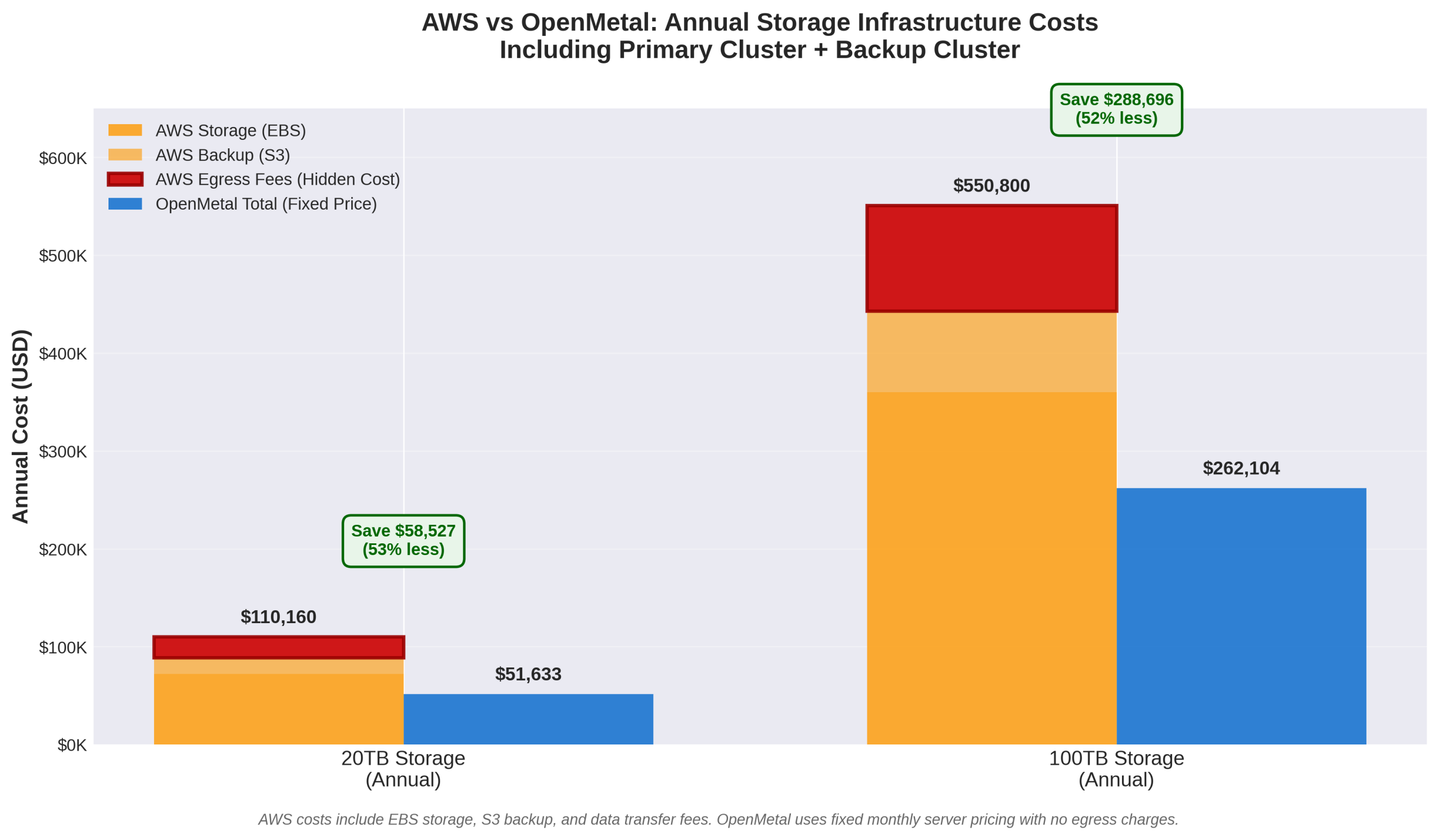 AWS vs OpenMetal storage infrastructure cost comparison chart