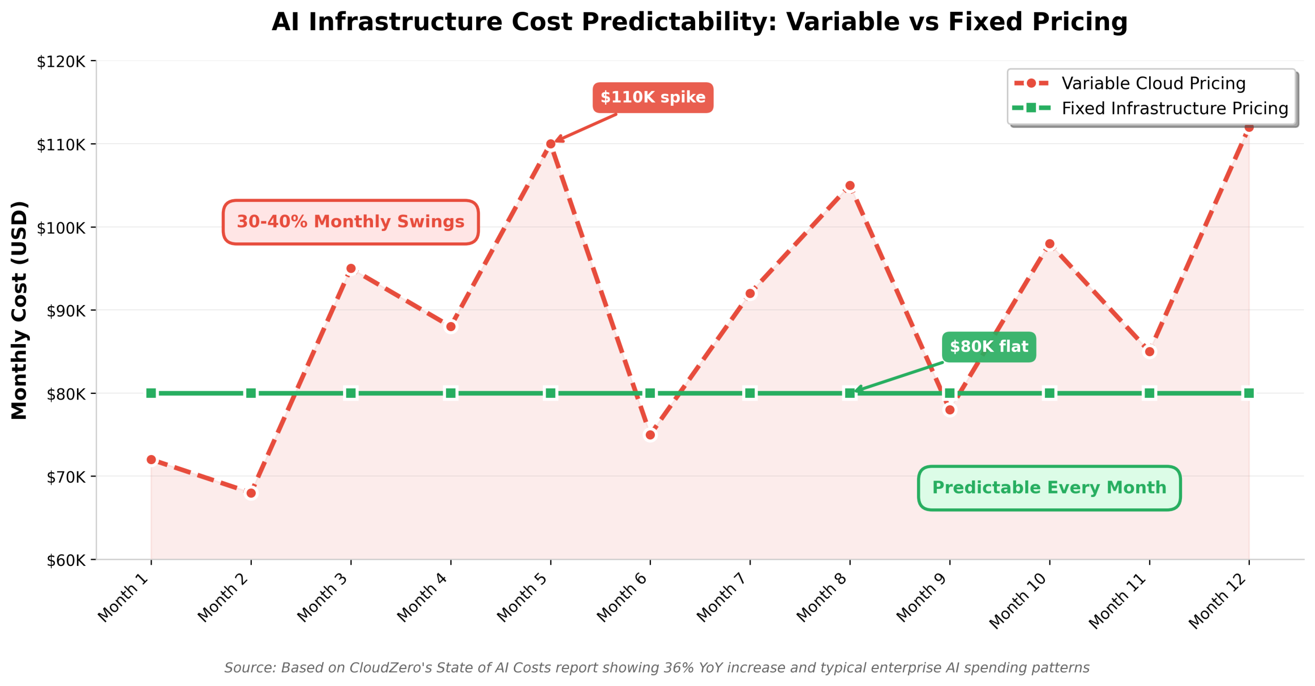 AI Infrastructure Cost Predictability, Variable vs Fixed Pricing