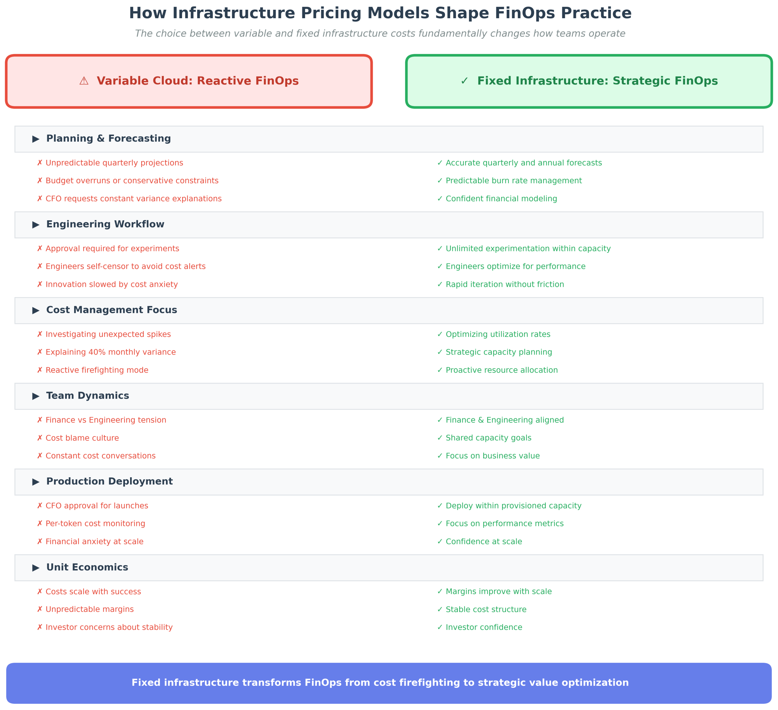 How Infrastructure Pricing Models Shape FinOps Practices