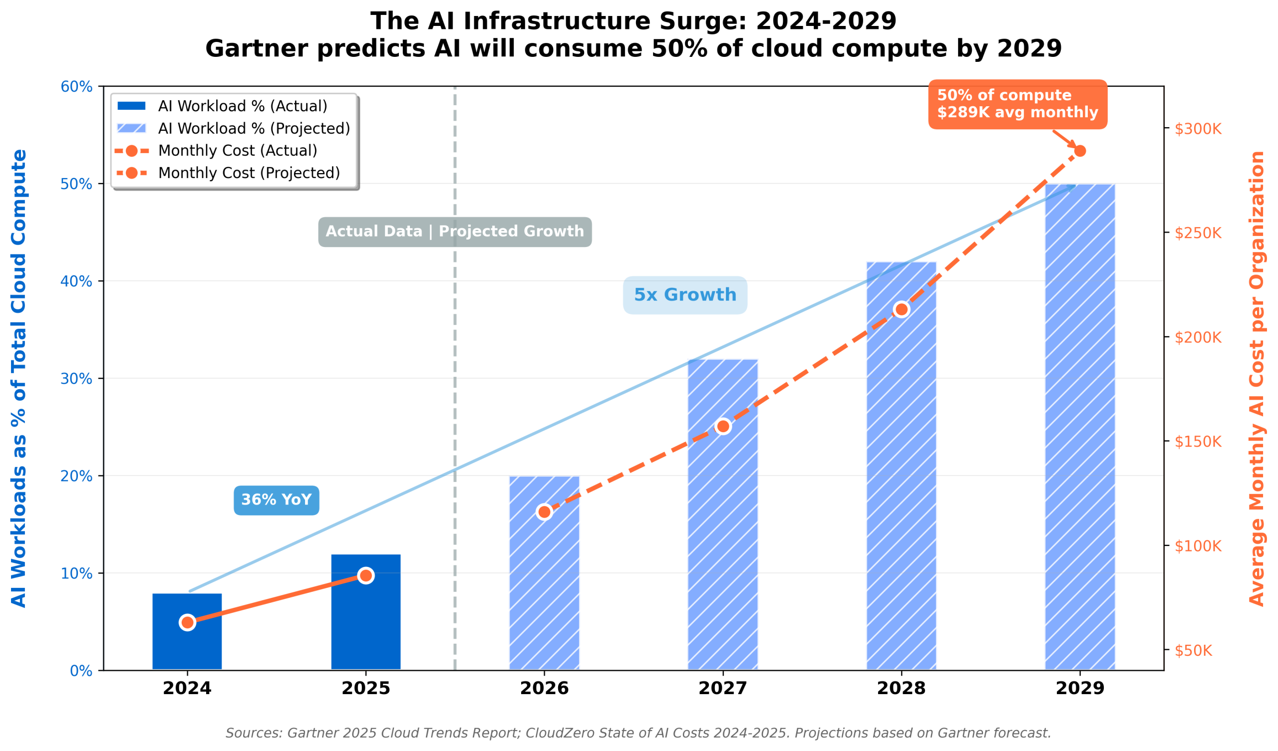 The AI Infrastructure Surge 2024-2029
