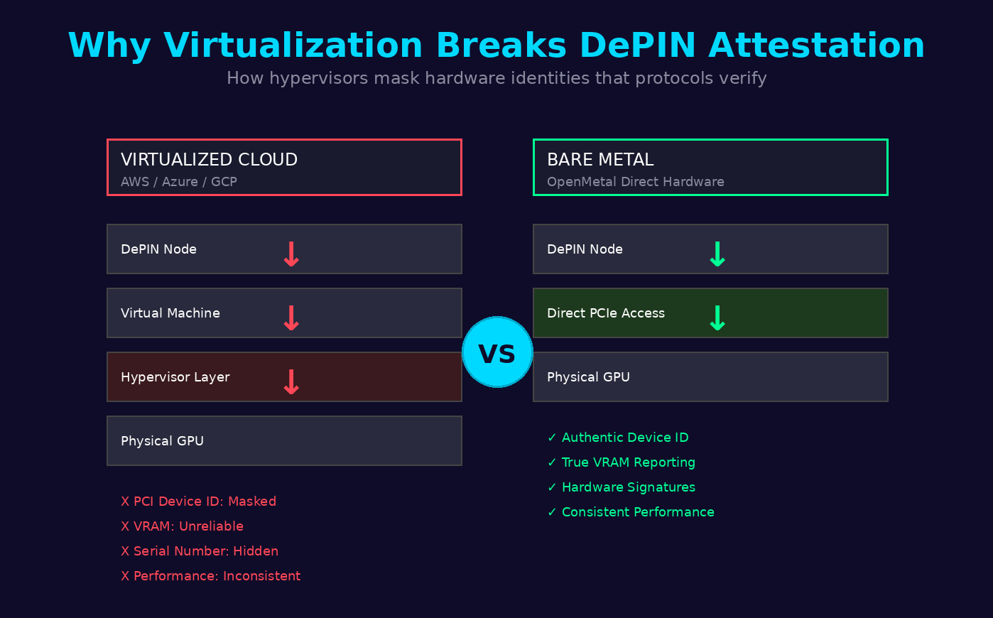 Why Virtualization Breaks DePIN Attestation