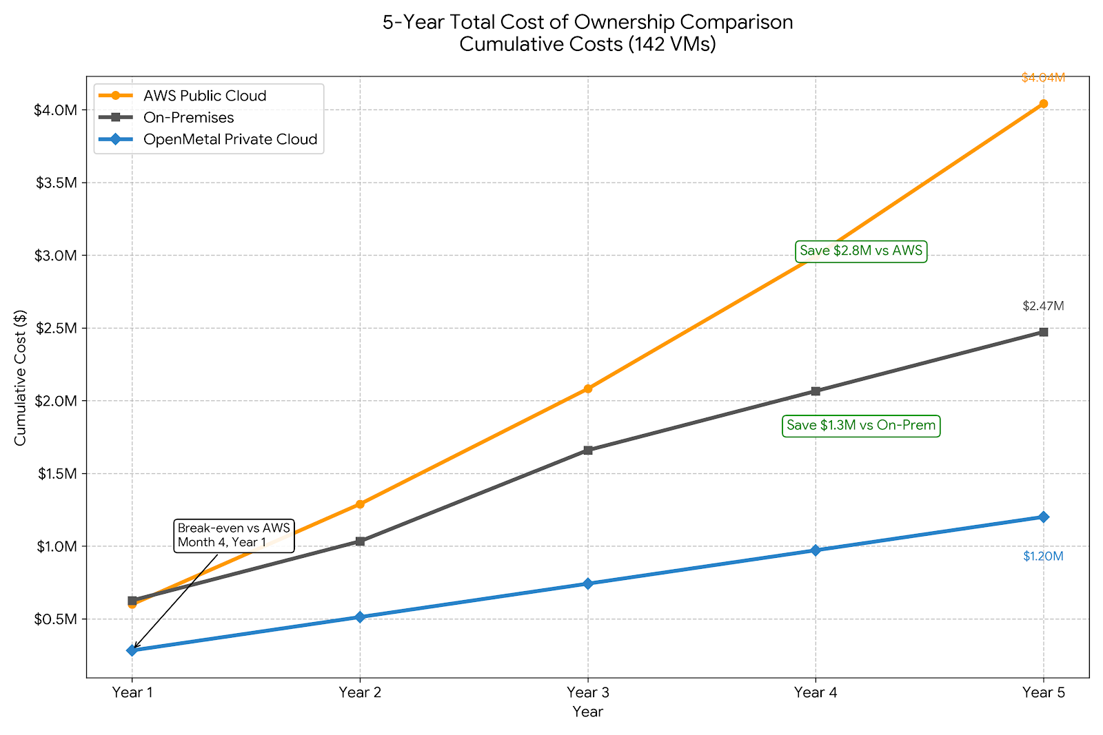 5 Year TCO Comparison