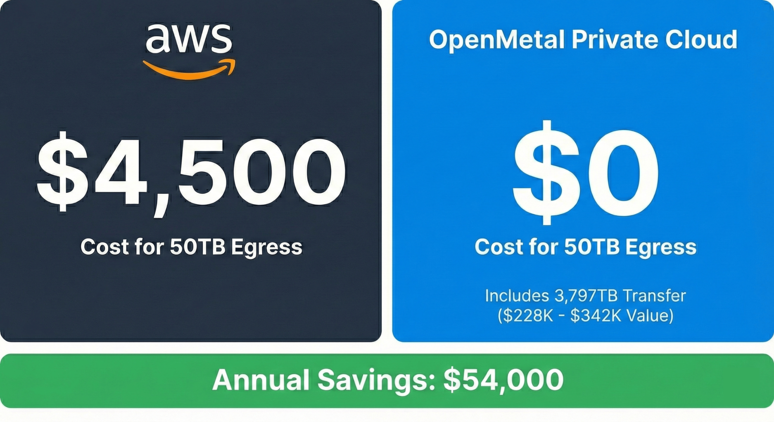 AWS vs OpenMetal Egress Costs and Savings
