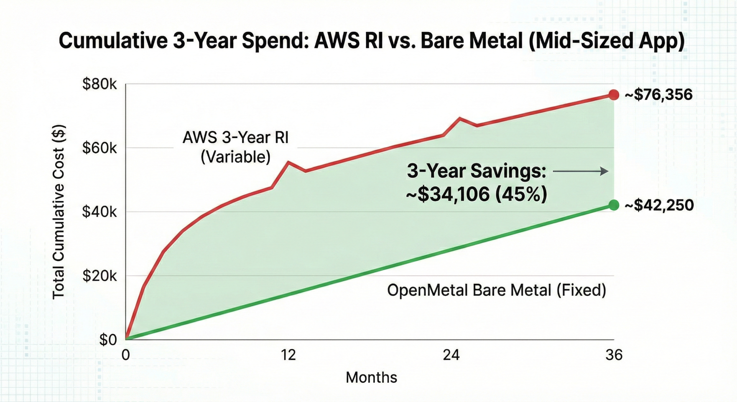 Cumulative 3-Year Spend - AWS RI vs Bare Metal