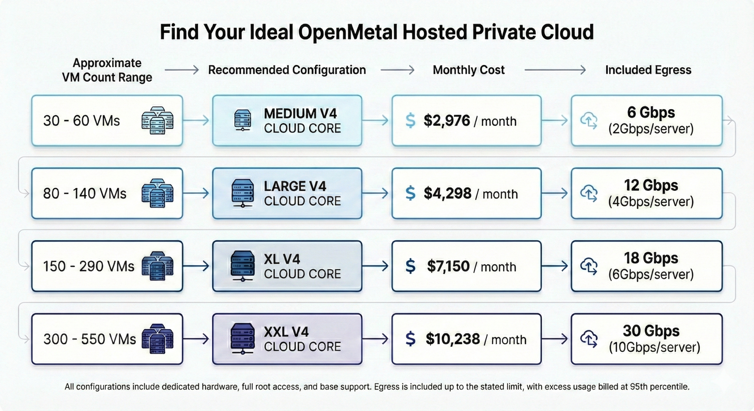 Find Your Ideal OpenMetal Hosted Private Cloud