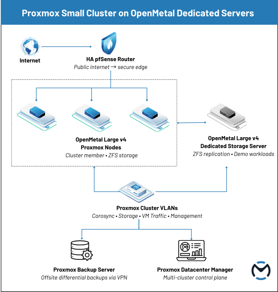 Reference Architecture: Proxmox Cluster on Bare Metal Dedicated Servers