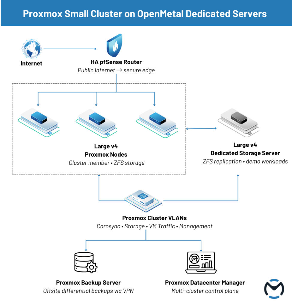 Reference Architecture: Proxmox Cluster on Bare Metal Dedicated Servers