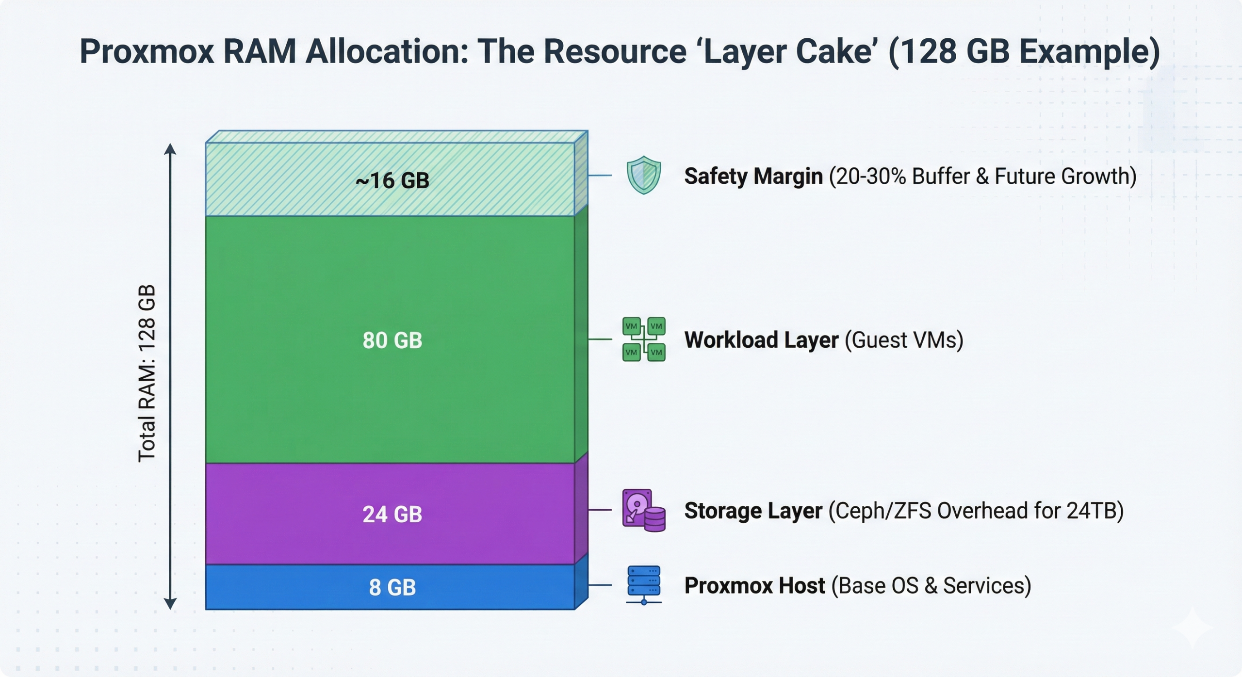 Proxmox RAM Allocation