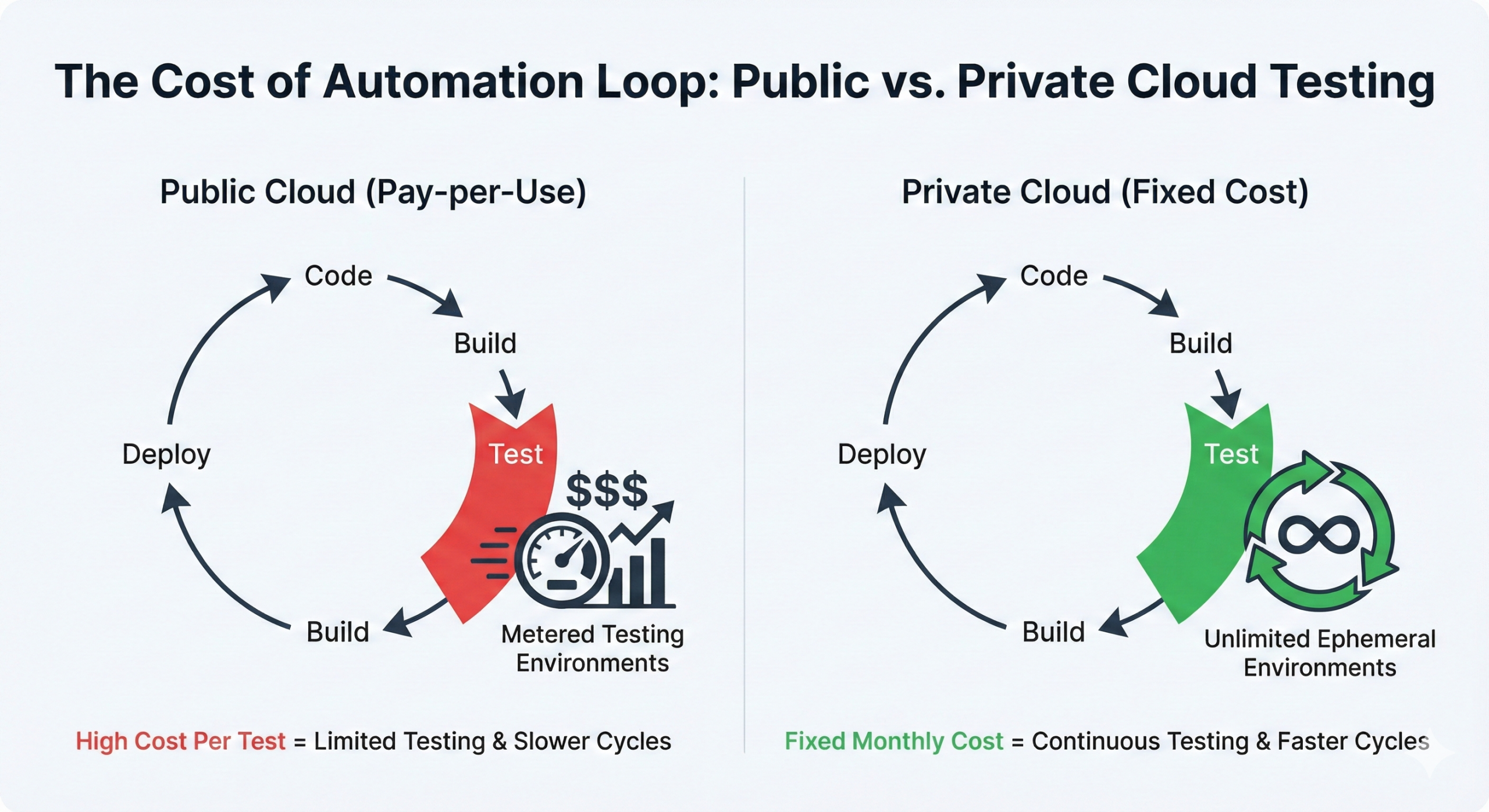 The Cost of Automation Loop: Public vs. Private Cloud Testing