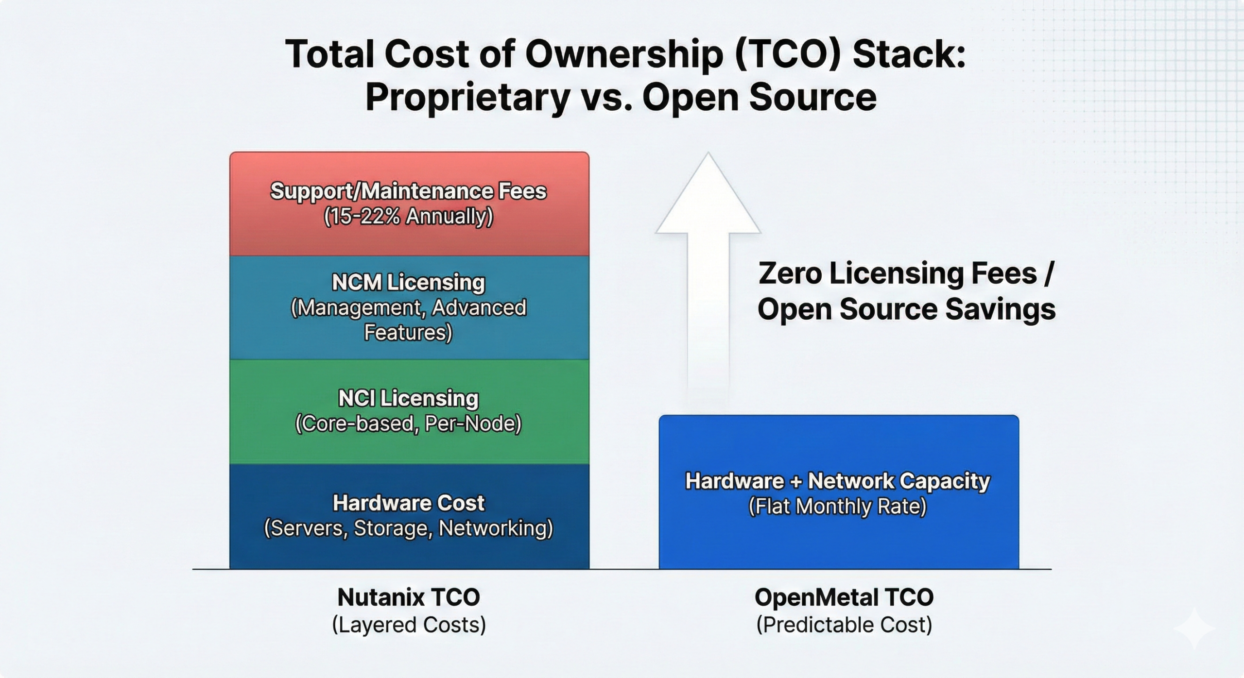 Total Cost of Ownership OpenMetal vs Nutanix