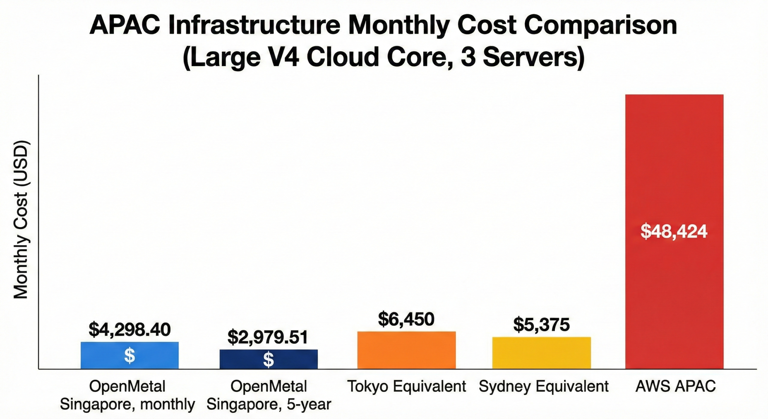 APAC Infrastructure Monthly Cost Comparison