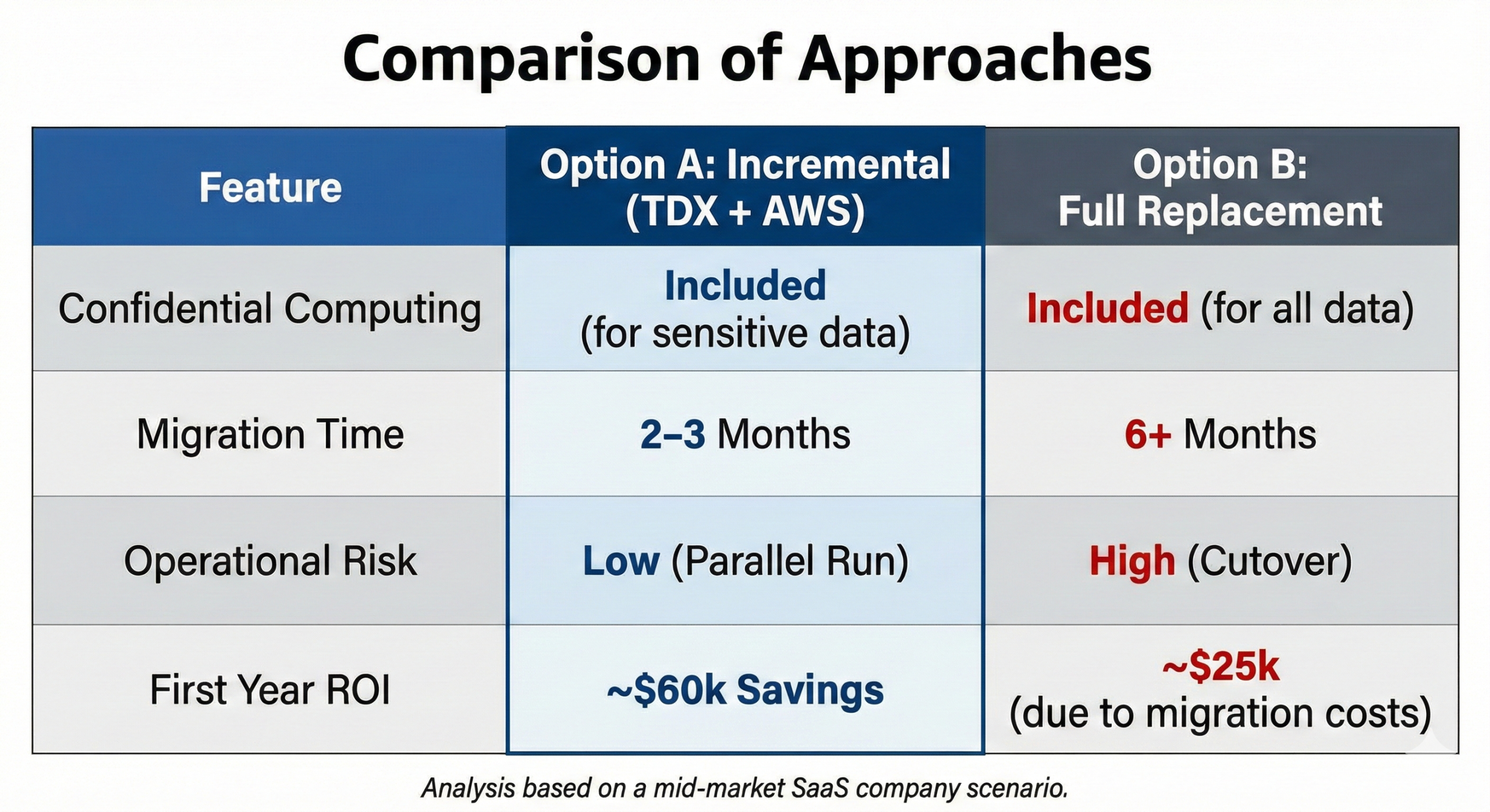 Confidential Computing Approaches