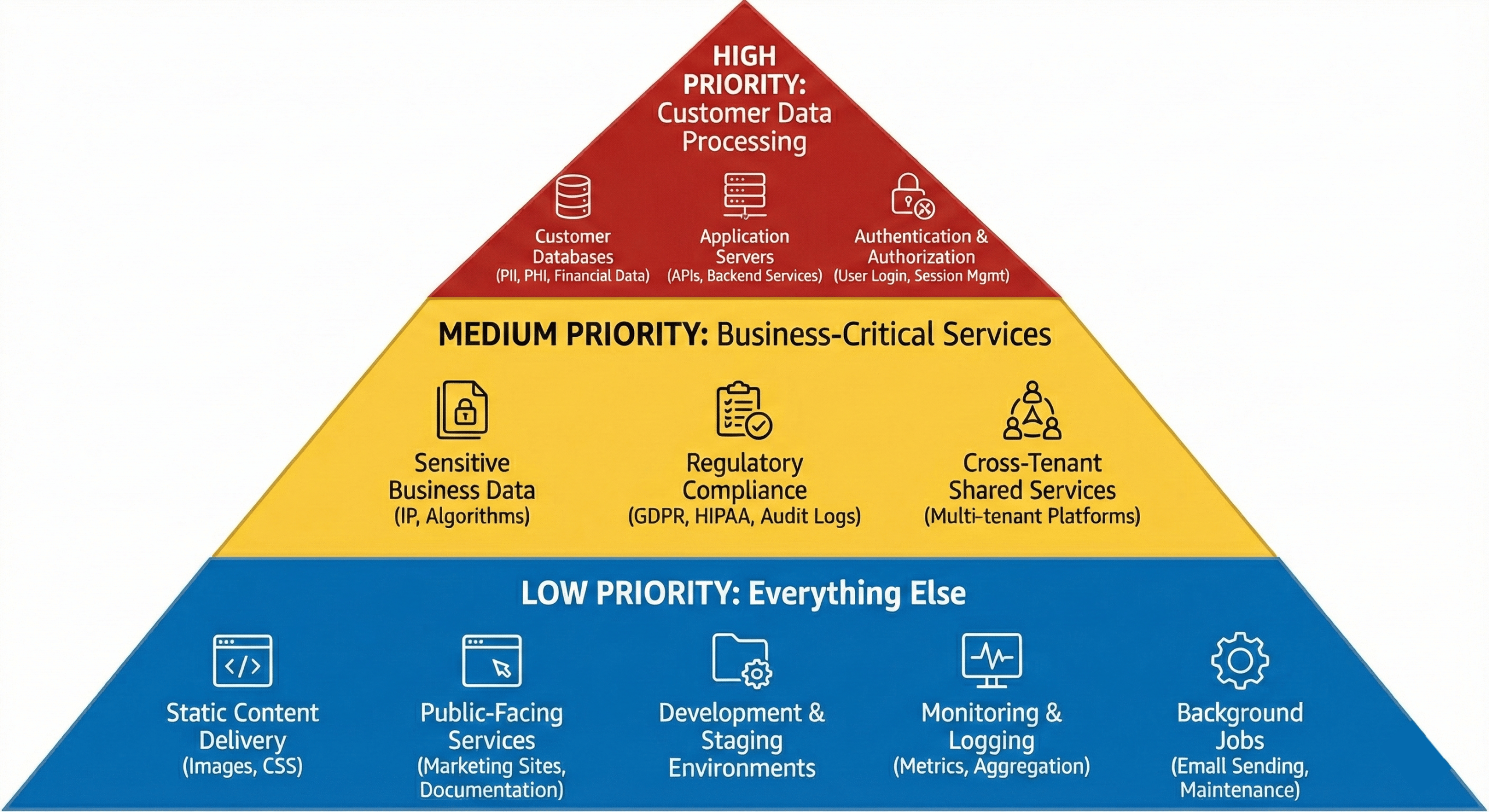 Confidential Computing Priority Workloads