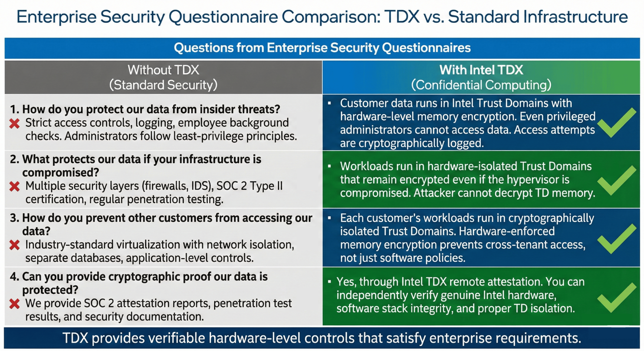 Enterprise Security Questionnaire Comparison TDX vs. Standard Infrastructure