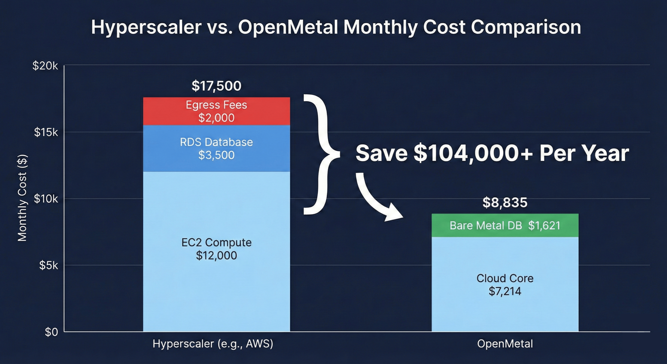 Hyperscaler vs OpenMetal Monthly Cost Comparison