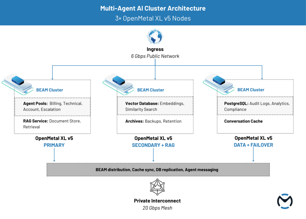 Multi-Agent AI Cluster Architecture on OpenMetal Bare Metal Dedicated Servers