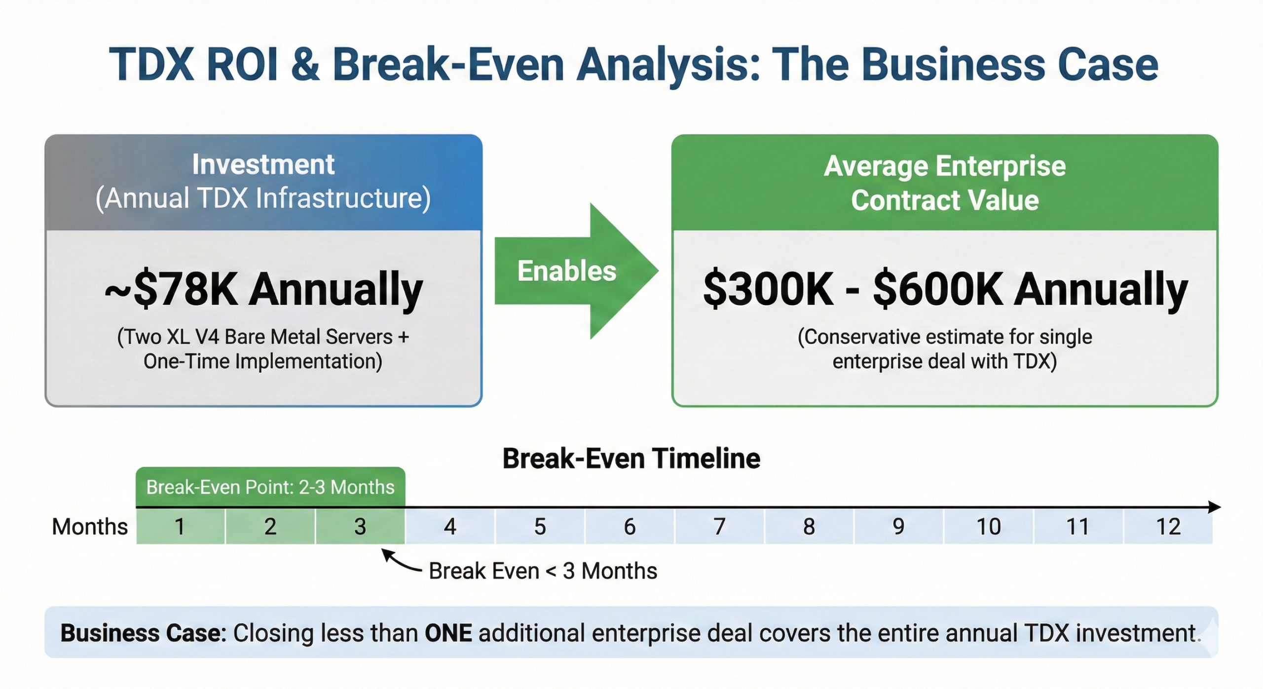 TDX ROI and Break-Even Analysis