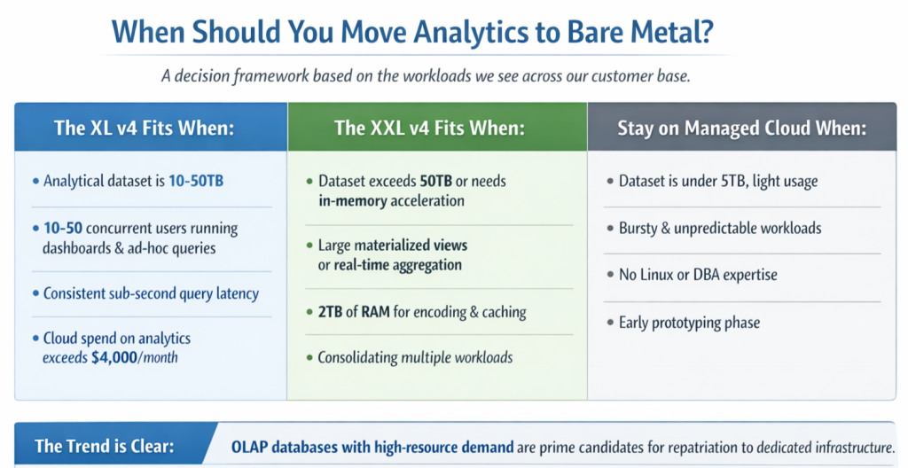 When to move OLAP databases to bare metal