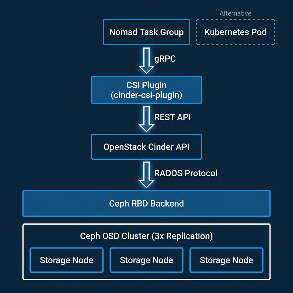 nomad-csi-openstack+ceph-architecture