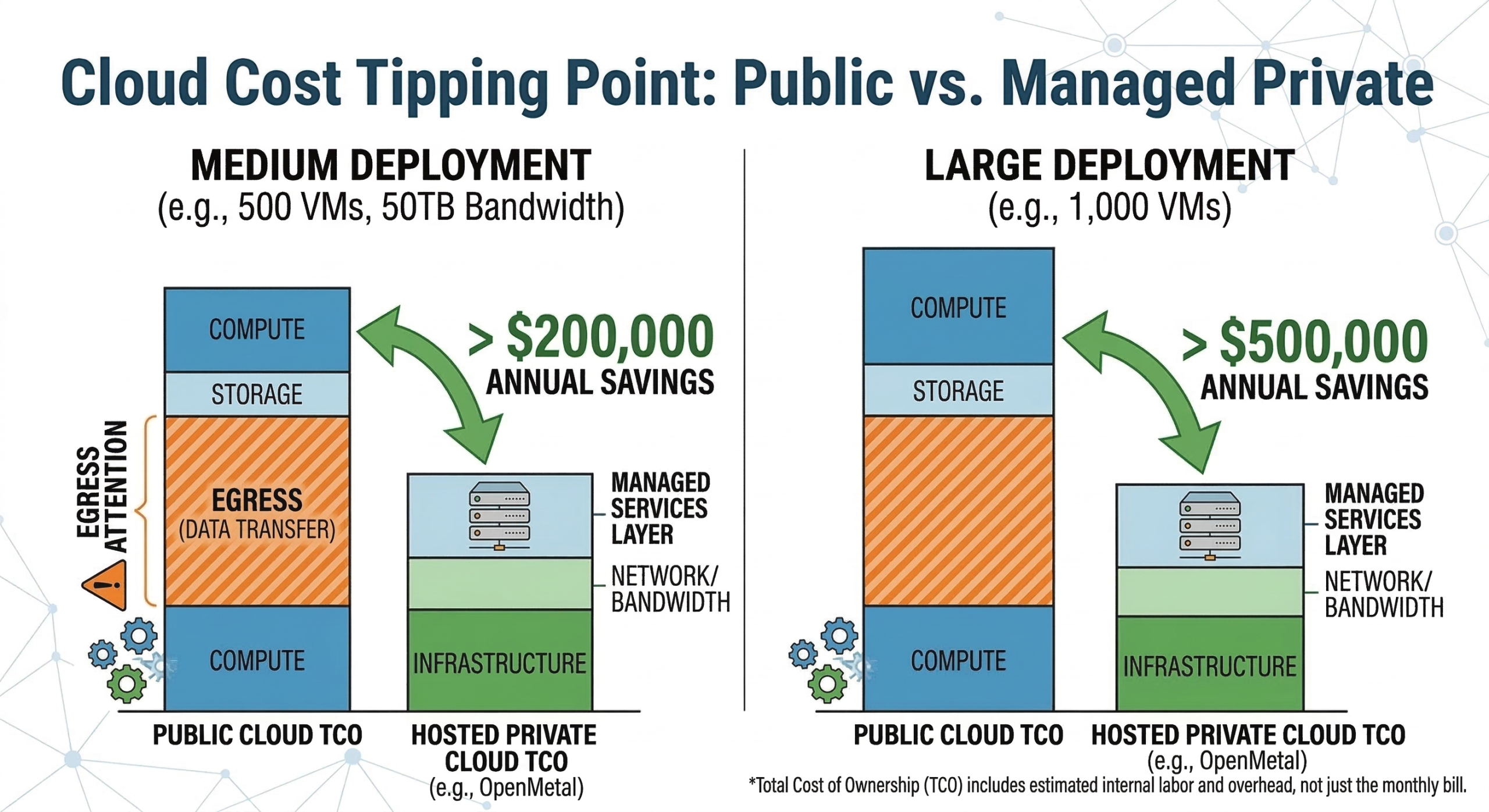 Cloud Cost Tipping Point Public vs Managed Private
