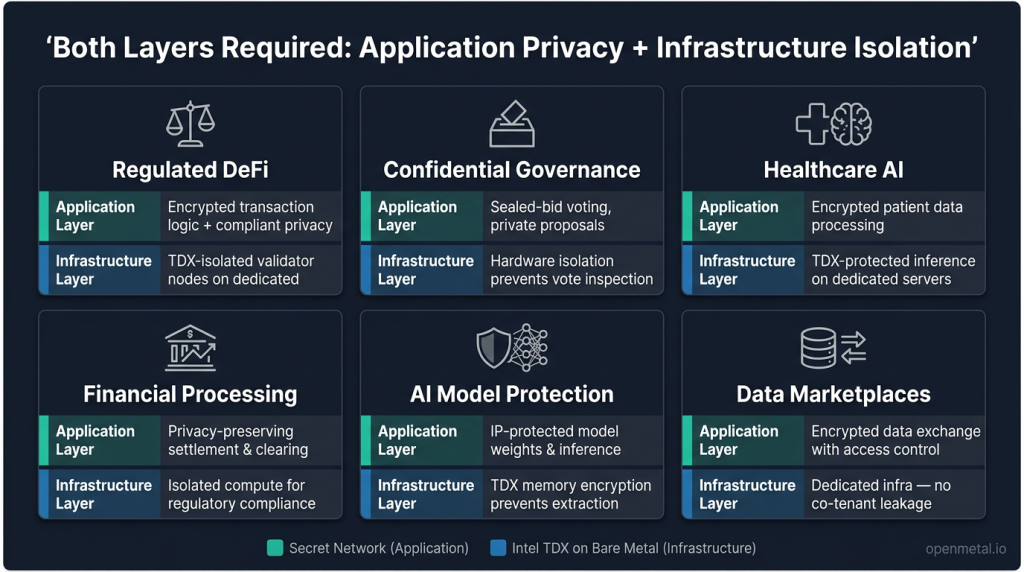 Six-card infographic showing confidential computing use cases including regulated DeFi, confidential governance, healthcare AI, financial processing, AI model protection, and data marketplaces, each with application layer requirements handled by Secret Network and infrastructure layer requirements handled by Intel TDX on bare metal.