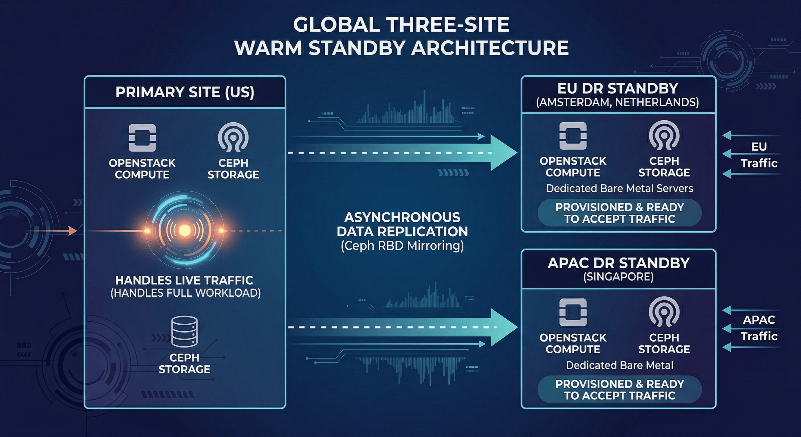 Global Three-Site Warm Standby Architecture